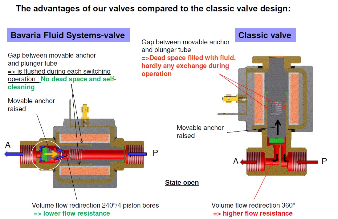 BFS Coaxial Solenoid Valves Technology - Bavaria Fluid Systems GmbH